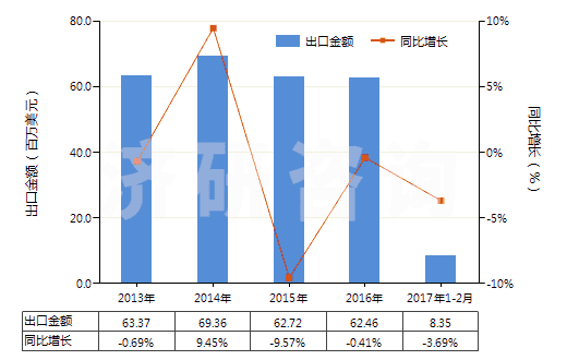 2013-2017年2月中國盥洗用皂及有機(jī)表面活性產(chǎn)品(包括含有藥物的產(chǎn)品、呈條狀、塊狀或模制形狀)(HS34011100)出口總額及增速統(tǒng)計(jì)
